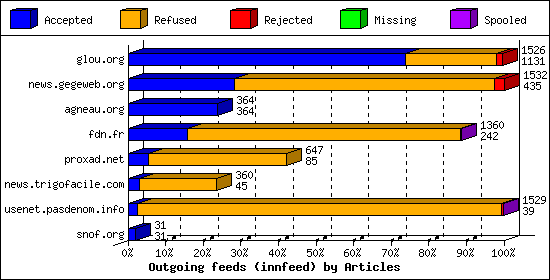 Outgoing feeds (innfeed) by Articles