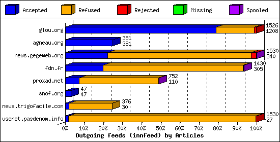 Outgoing feeds (innfeed) by Articles