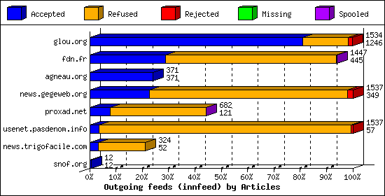 Outgoing feeds (innfeed) by Articles