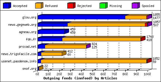 Outgoing feeds (innfeed) by Articles