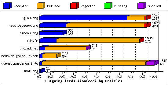 Outgoing feeds (innfeed) by Articles