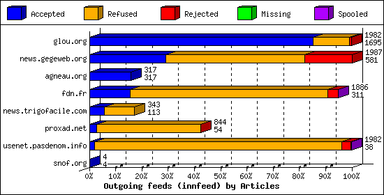 Outgoing feeds (innfeed) by Articles