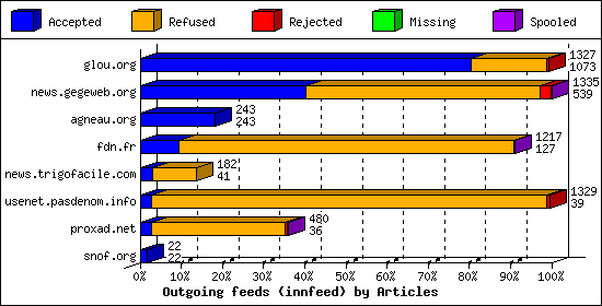 Outgoing feeds (innfeed) by Articles