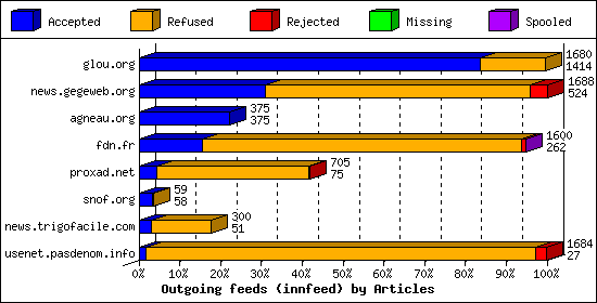 Outgoing feeds (innfeed) by Articles