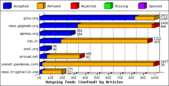 Outgoing feeds (innfeed) by Articles