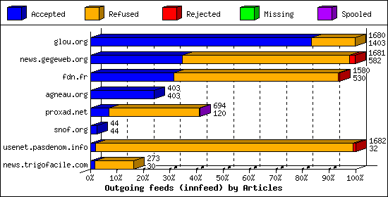 Outgoing feeds (innfeed) by Articles