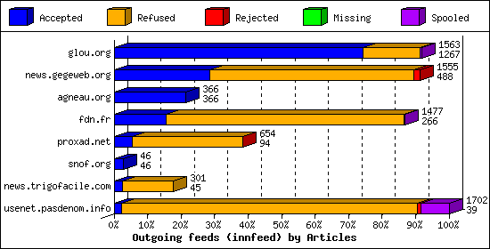 Outgoing feeds (innfeed) by Articles