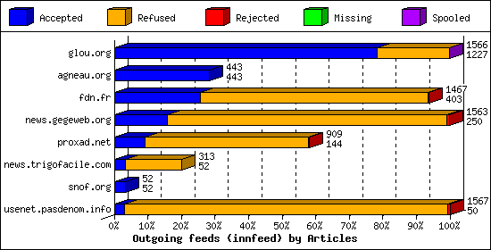 Outgoing feeds (innfeed) by Articles