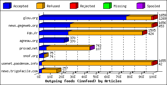 Outgoing feeds (innfeed) by Articles