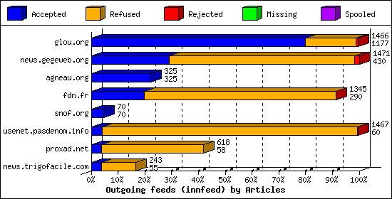 Outgoing feeds (innfeed) by Articles