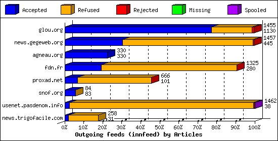 Outgoing feeds (innfeed) by Articles