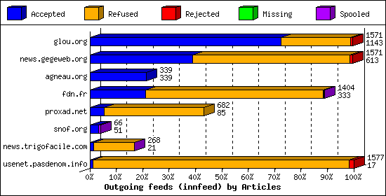 Outgoing feeds (innfeed) by Articles