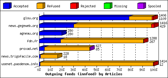 Outgoing feeds (innfeed) by Articles