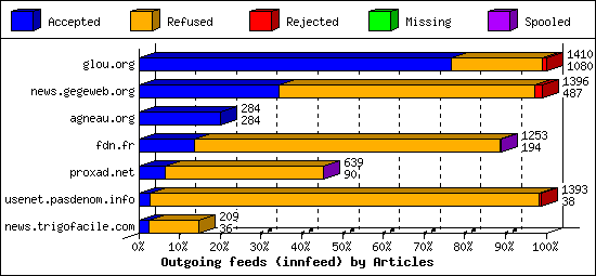 Outgoing feeds (innfeed) by Articles