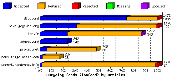 Outgoing feeds (innfeed) by Articles