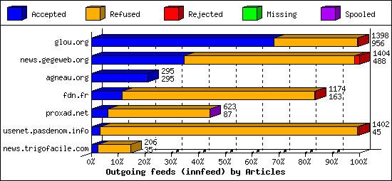 Outgoing feeds (innfeed) by Articles