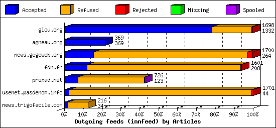 Outgoing feeds (innfeed) by Articles