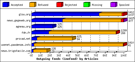 Outgoing feeds (innfeed) by Articles