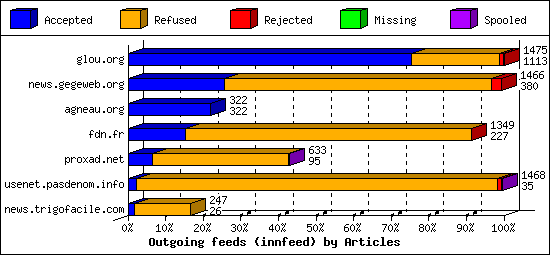 Outgoing feeds (innfeed) by Articles