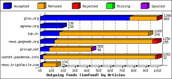 Outgoing feeds (innfeed) by Articles