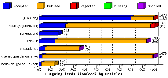 Outgoing feeds (innfeed) by Articles