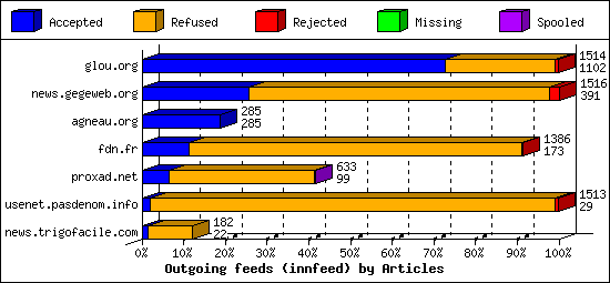 Outgoing feeds (innfeed) by Articles