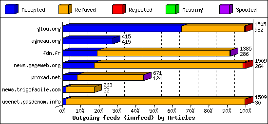 Outgoing feeds (innfeed) by Articles