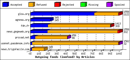 Outgoing feeds (innfeed) by Articles