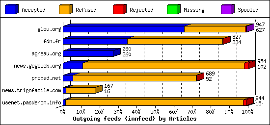 Outgoing feeds (innfeed) by Articles