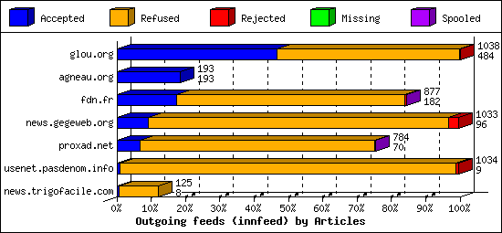 Outgoing feeds (innfeed) by Articles