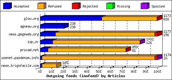 Outgoing feeds (innfeed) by Articles