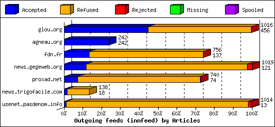 Outgoing feeds (innfeed) by Articles
