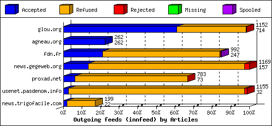Outgoing feeds (innfeed) by Articles