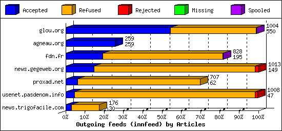Outgoing feeds (innfeed) by Articles