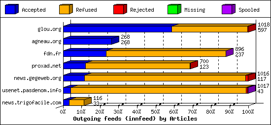 Outgoing feeds (innfeed) by Articles