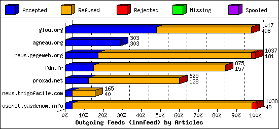 Outgoing feeds (innfeed) by Articles