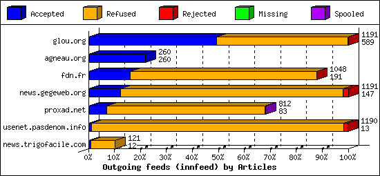 Outgoing feeds (innfeed) by Articles