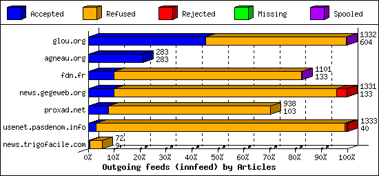 Outgoing feeds (innfeed) by Articles