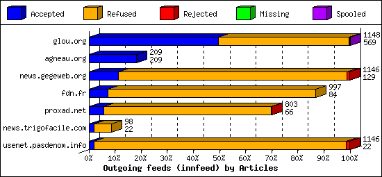 Outgoing feeds (innfeed) by Articles