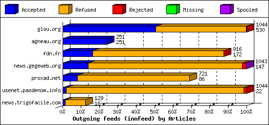 Outgoing feeds (innfeed) by Articles
