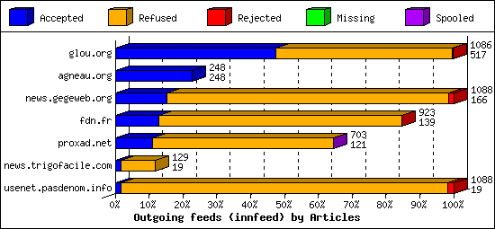 Outgoing feeds (innfeed) by Articles