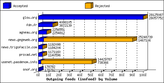 Outgoing feeds (innfeed) by Volume