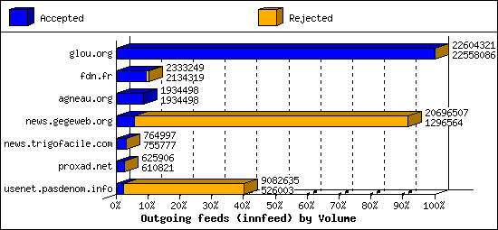 Outgoing feeds (innfeed) by Volume