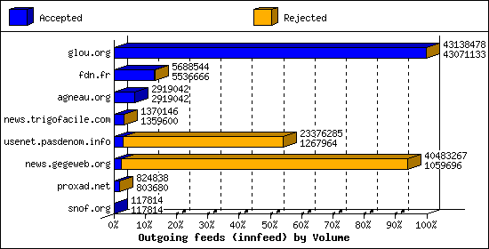 Outgoing feeds (innfeed) by Volume