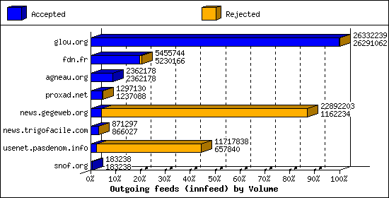 Outgoing feeds (innfeed) by Volume