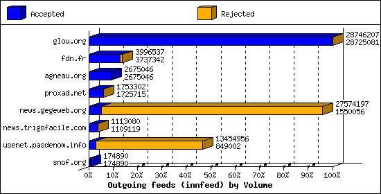 Outgoing feeds (innfeed) by Volume