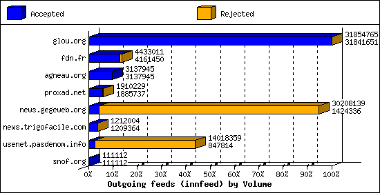 Outgoing feeds (innfeed) by Volume