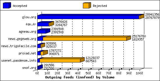 Outgoing feeds (innfeed) by Volume