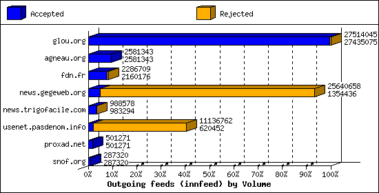 Outgoing feeds (innfeed) by Volume