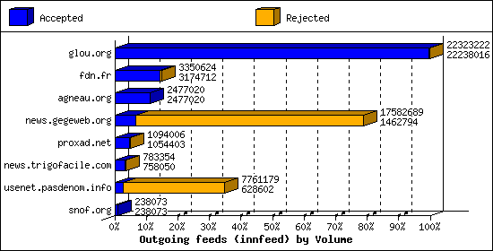 Outgoing feeds (innfeed) by Volume